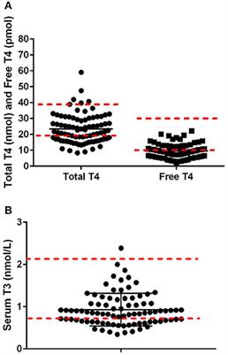 Assessment of Sex, Age, and Metabolism Relationships to Serum Thyroid Concentrations in Retired Alaskan Husky <mark class="highlighted">Sled Dogs</mark>